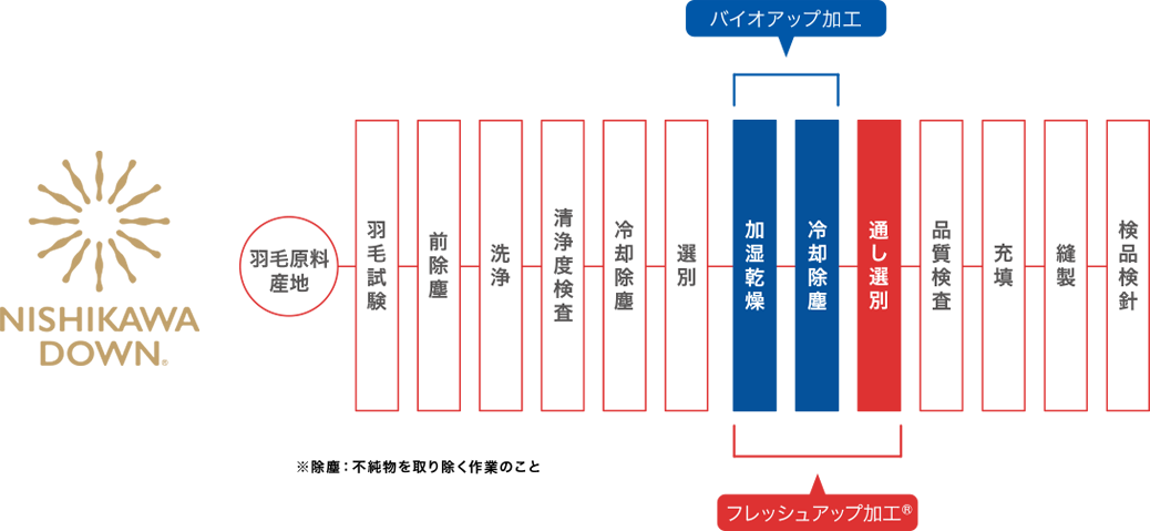 羽毛布団の製造工程