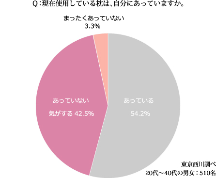 現在使用している枕は、自分にあっていますか。