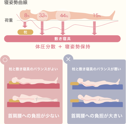 まくらは自分の体形や寝姿勢、お使いのマットレスや敷きふとんに合わせて選ぶことが大切です。